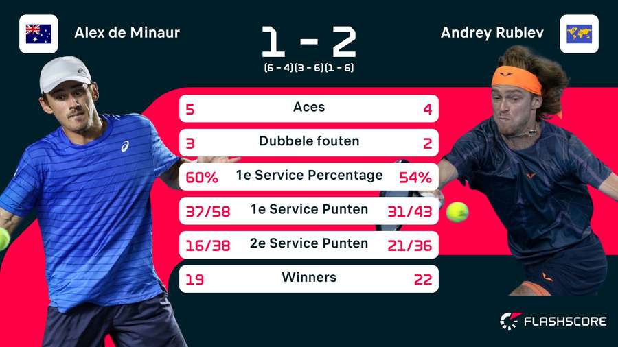 Stats De Minaur-Rublev