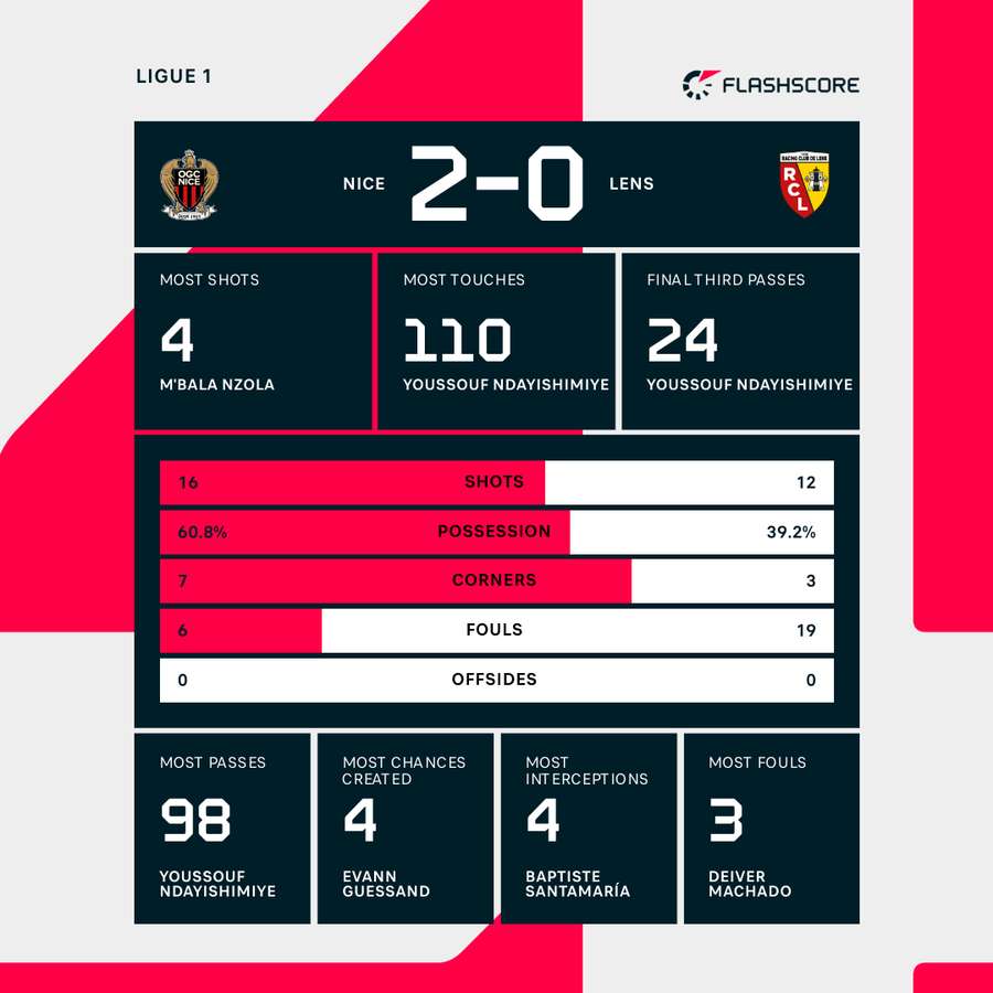Nice - Lens match stats Nice - Lens match stats