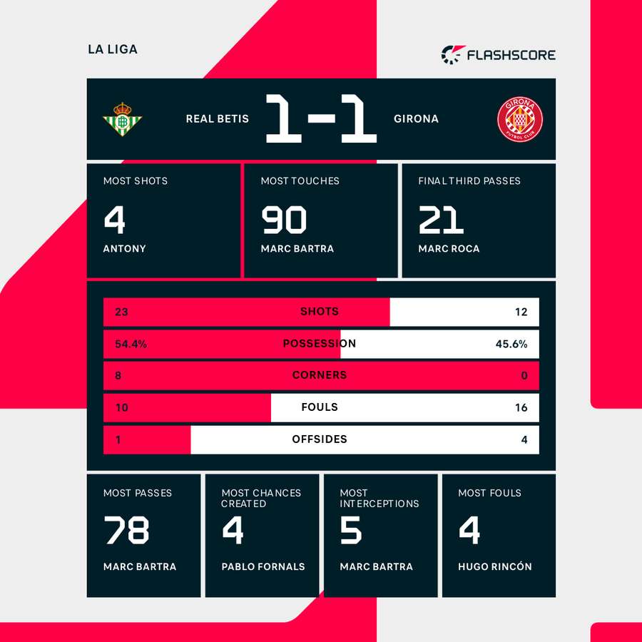 Real Betis vs Girona match stats
