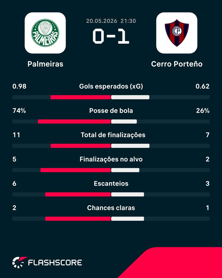 Os números de Palmeiras 0 x 1 Cerro Porteño na fase de grupos Os números de Palmeiras 0 x 1 Cerro Porteño na fase de grupos