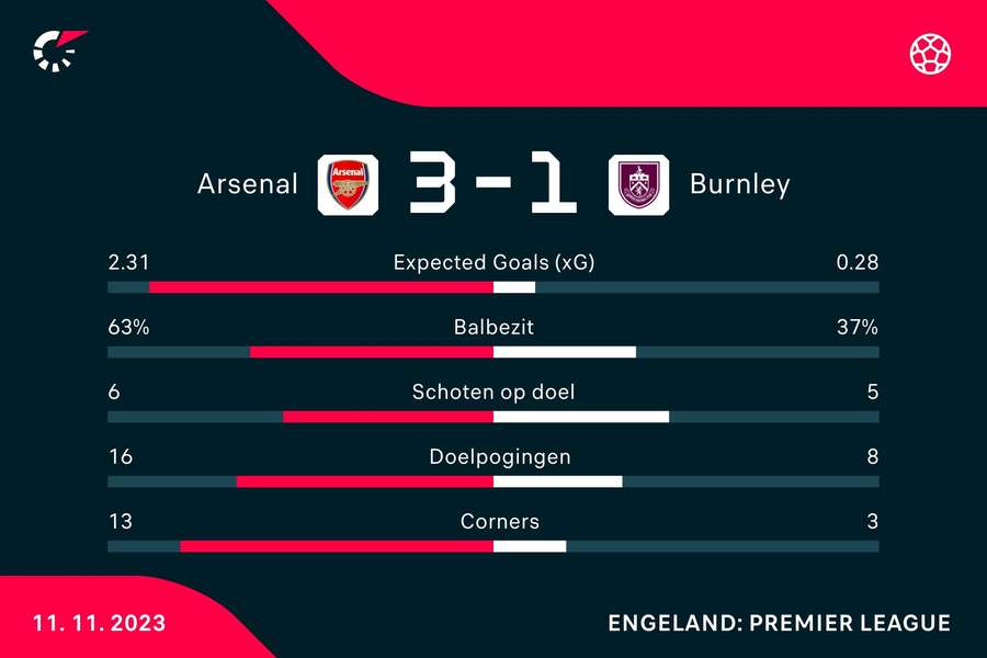 Statistieken Arsenal - Burnley