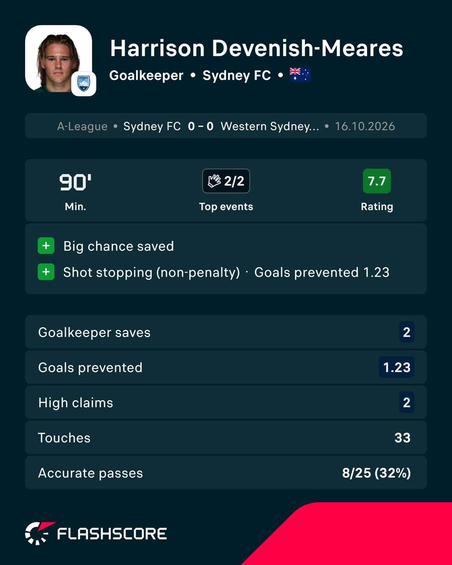 Harrison Devenish-Meares Player Card