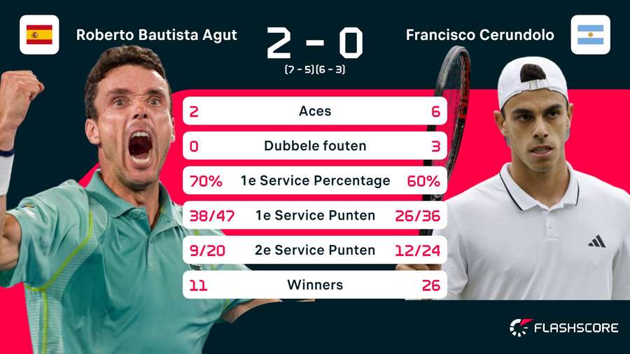 Statistieken Bautista Agut - Cerundolo