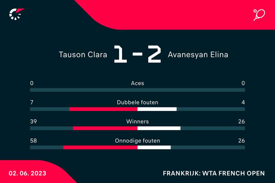 Statistieken van de wedstrijd tussen Clara Tauson en Elina Avanesyan