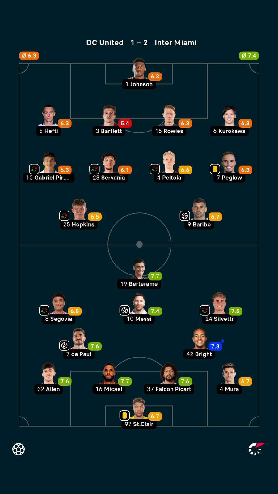 As notas dos jogadores titulares de DC United e Inter Miami na partida