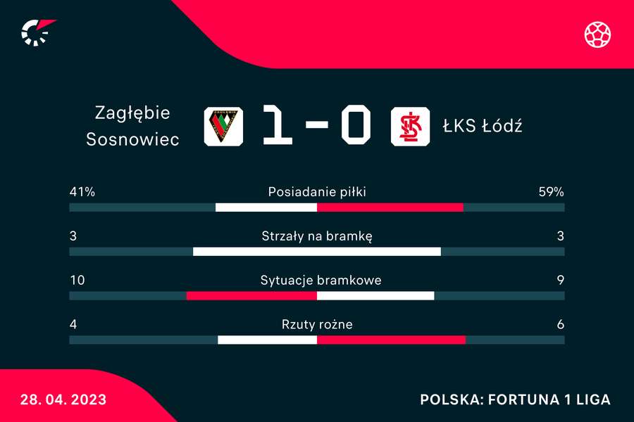 Statystyki meczu Zagłębie-ŁKS