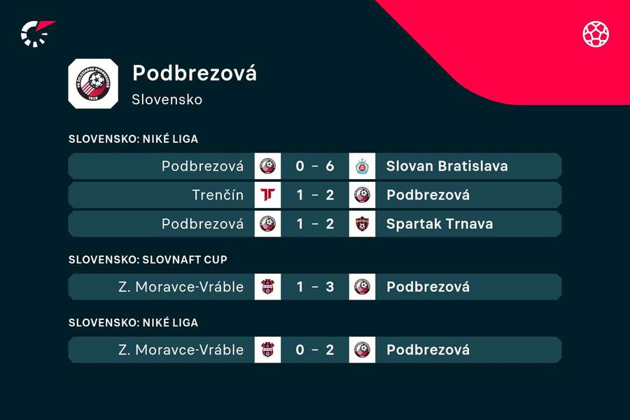 Výsledky posledných zápasov Podbrezovej.