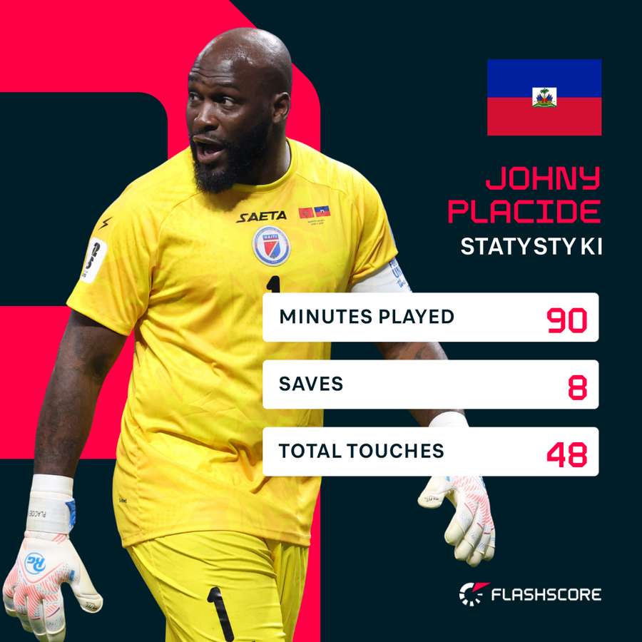 Statystyki bramkarza Haiti z Marokiem