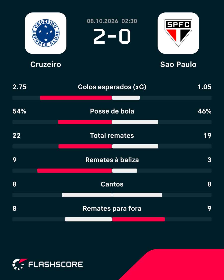 As principais estatísticas da partida As principais estatísticas da partida