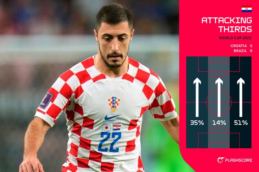 Croatia attacking thirds