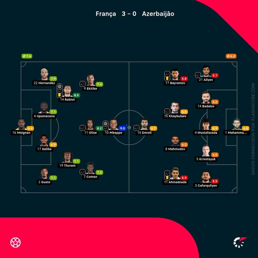 Notas finais dos jogadores Notas finais dos jogadores