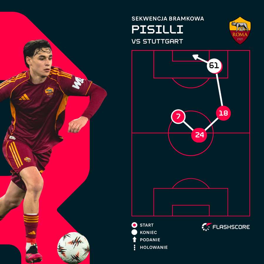 Sekwencja bramkowa przy trafieniu na 1:0 w Rzymie