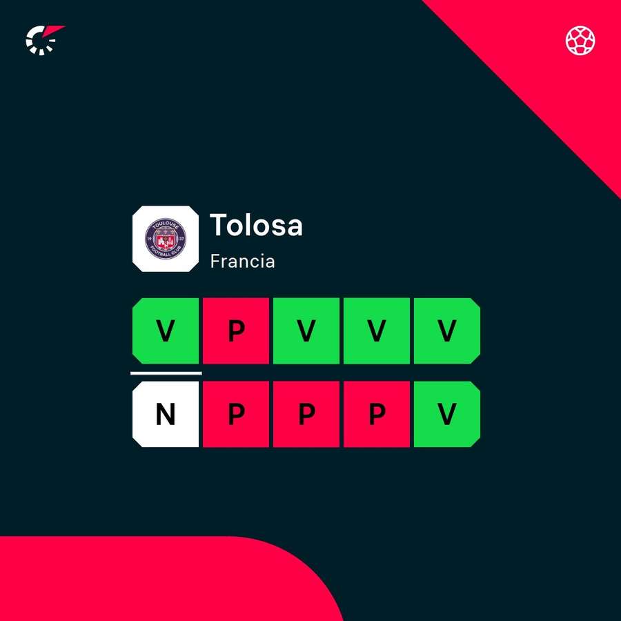 La forma del Tolosa La forma del Tolosa