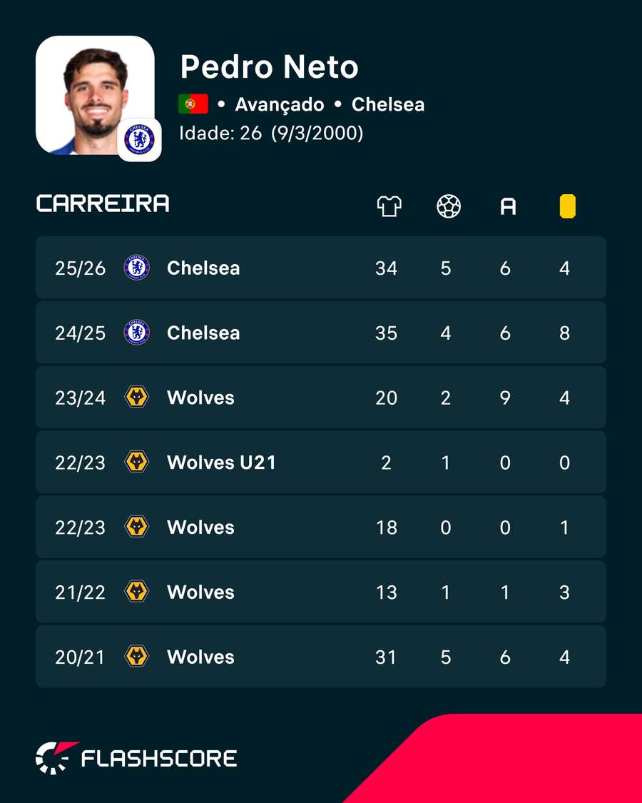 Os números de Pedro Neto Os números de Pedro Neto