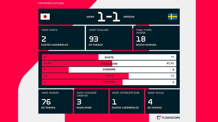 Japan vs Sweden match stats