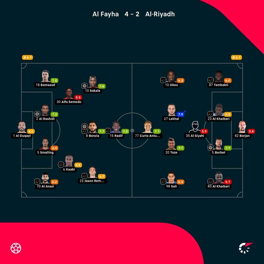 As notas dos jogadores