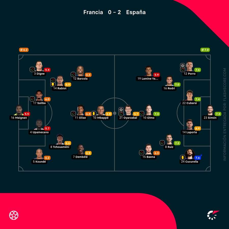Las calificaciones de los jugadores del Francia-España Las calificaciones de los jugadores del Francia-España