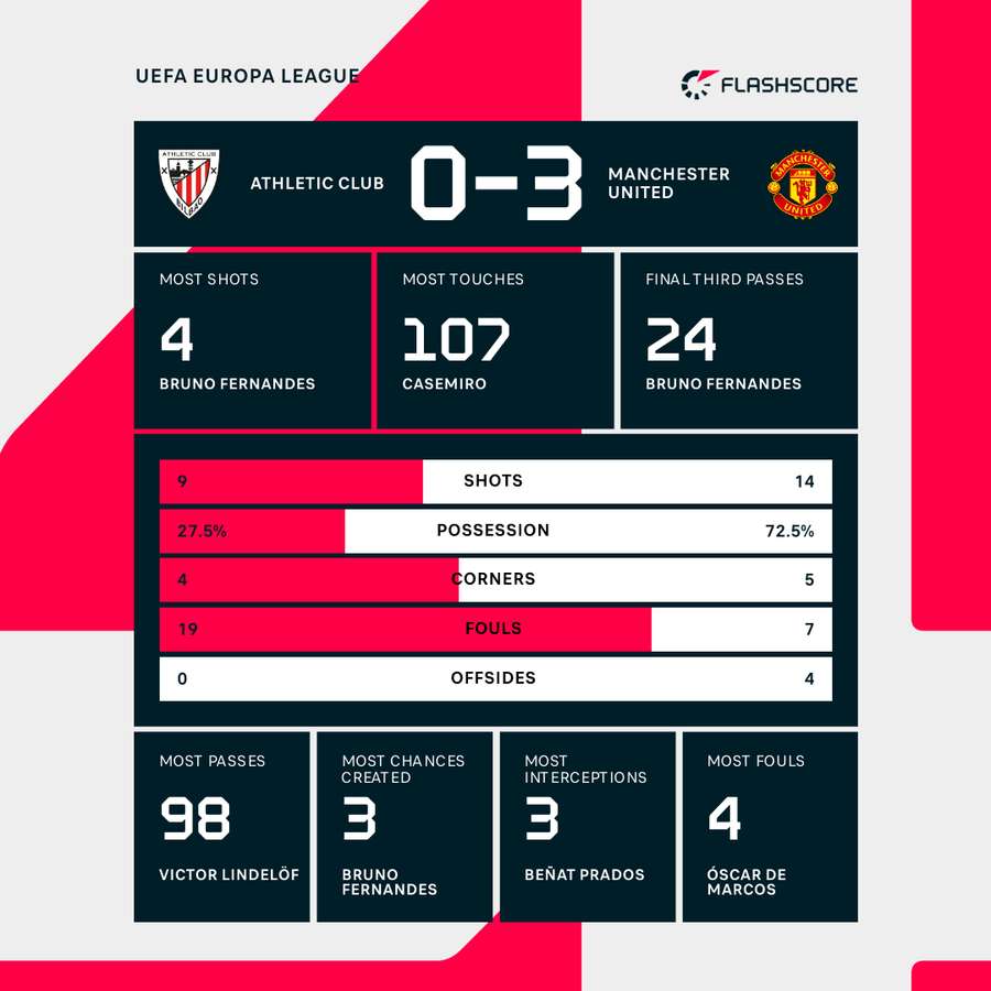 Match stats Match stats