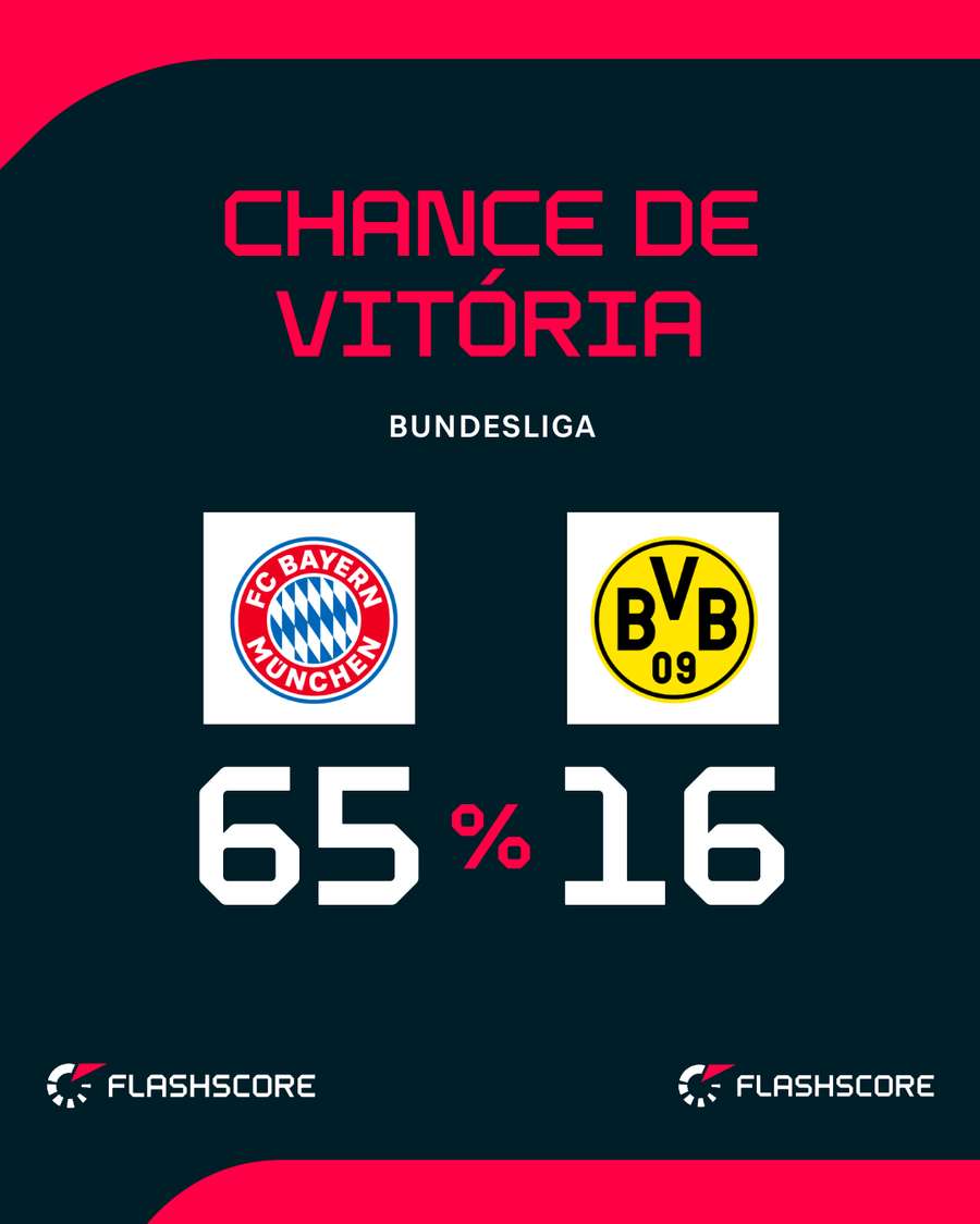 Dortmund entra como azarão em duelo da Bundesliga Dortmund entra como azarão em duelo da Bundesliga