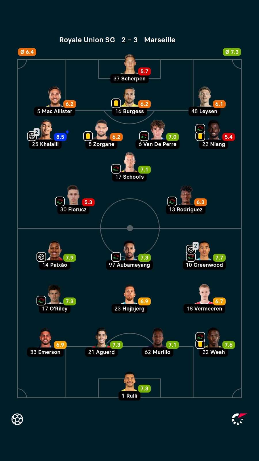 Notas dos jogadores Notas dos jogadores