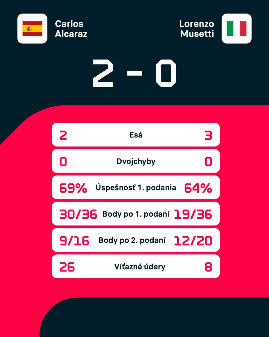 Štatistiky zápasu. Štatistiky zápasu.
