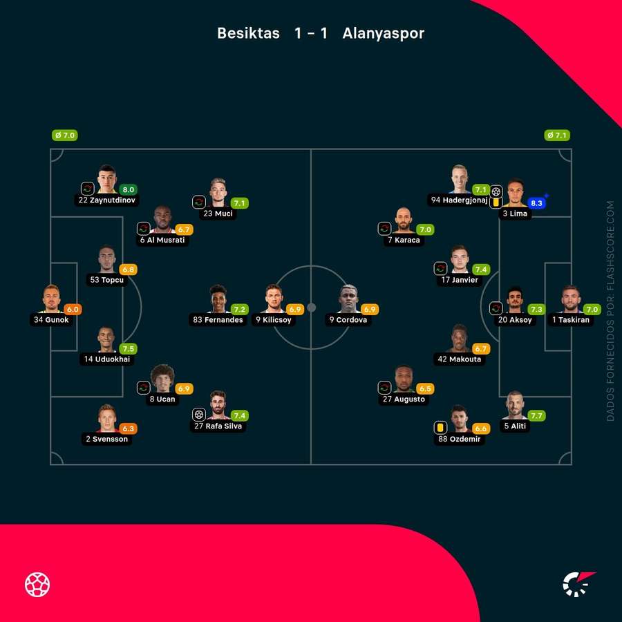 Notas finais dos jogadores