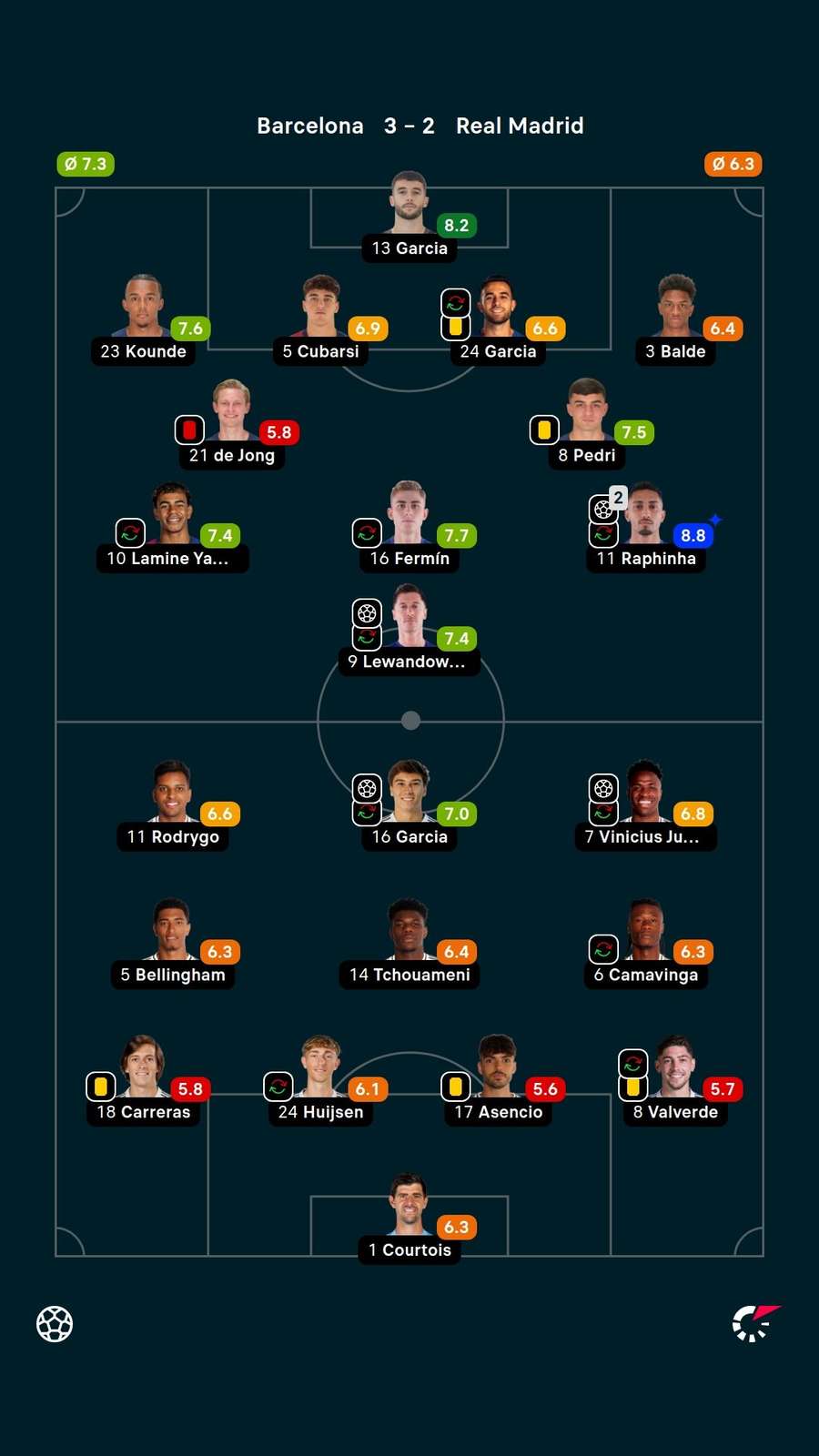 As notas dos jogadores titulares de Barcelona e Real Madrid na partida As notas dos jogadores titulares de Barcelona e Real Madrid na partida