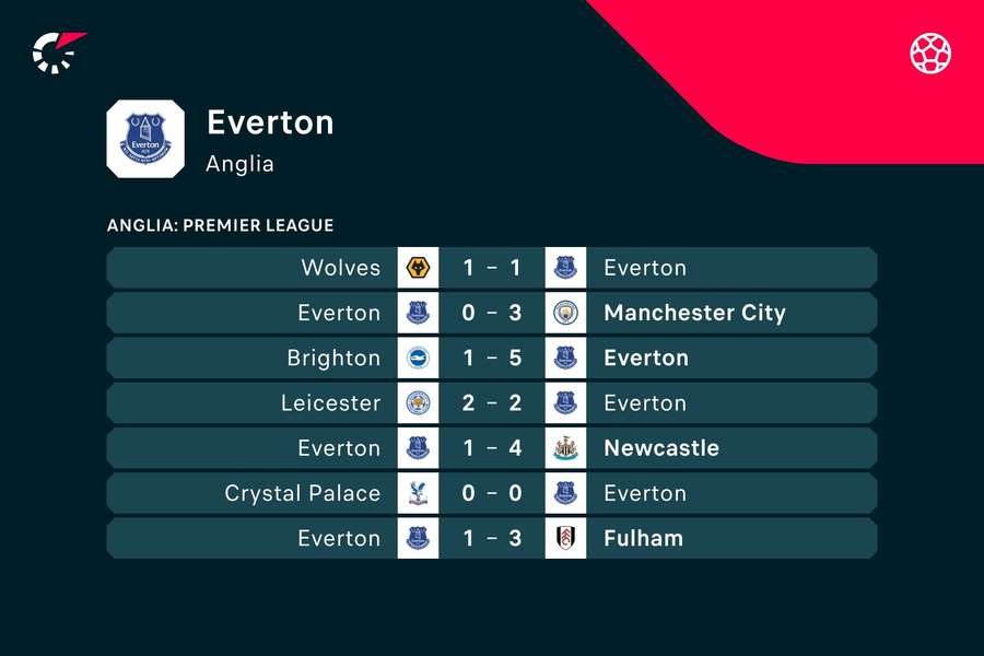 Ostatnie wyniki Evertonu