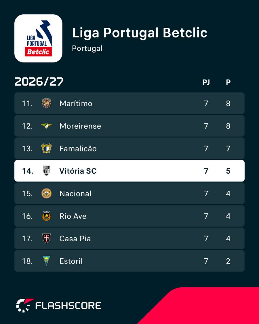 Vitória SC é 14.º classificado Vitória SC é 14.º classificado