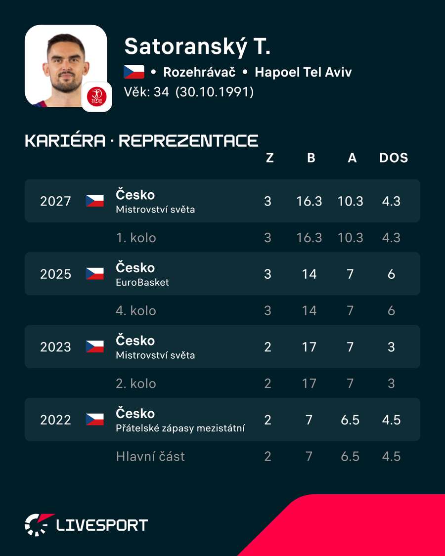 Poslední Satoranského sezony v národním týmu. Poslední Satoranského sezony v národním týmu.