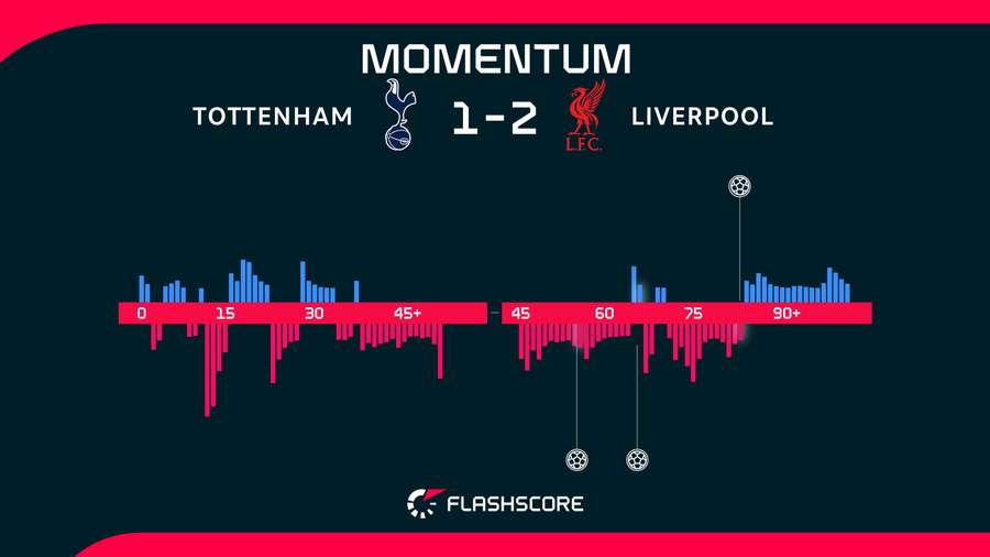Momentos del Tottenham Hotspur-Liverpool