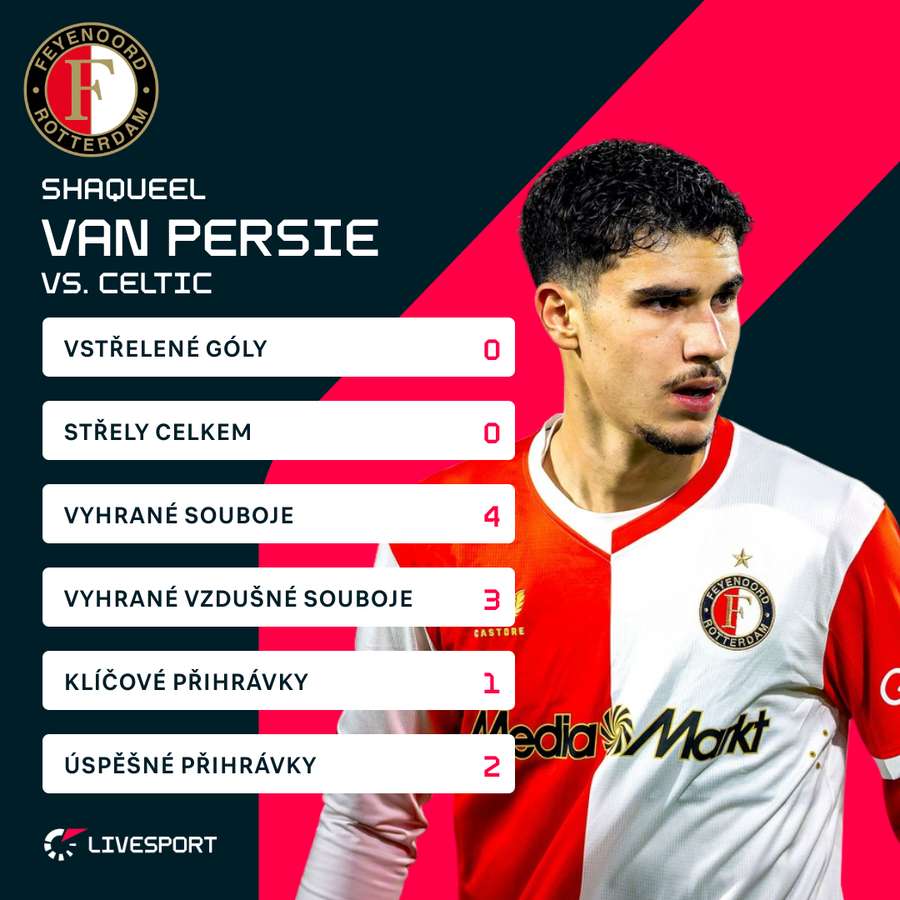 Statistiky Van Persieho proti Celtiku.