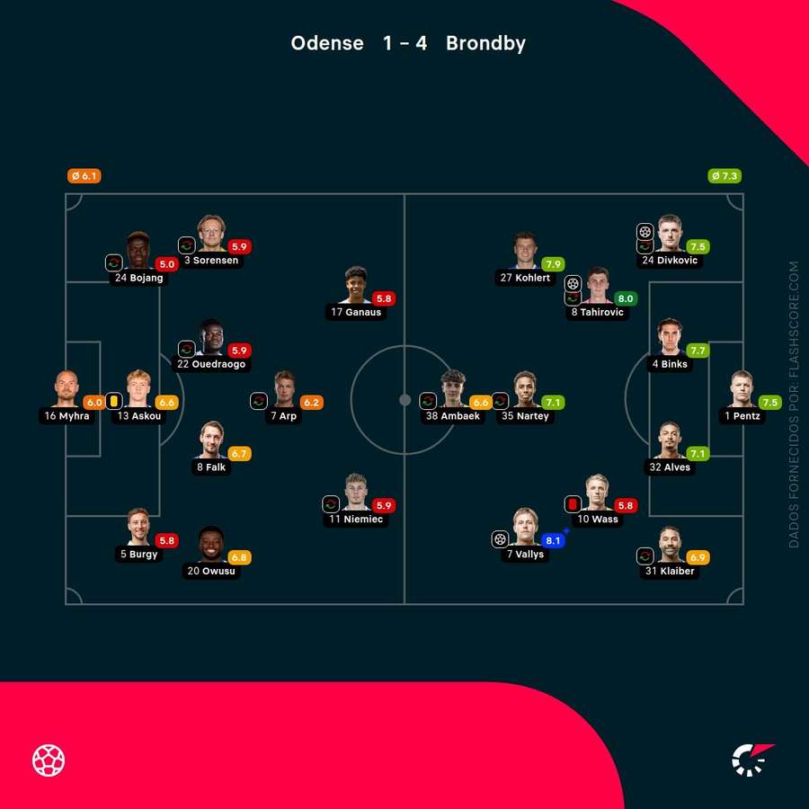 Notas dos jogadores Notas dos jogadores