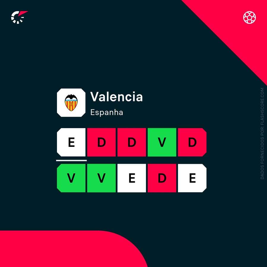 A forma recente do Valência A forma recente do Valência