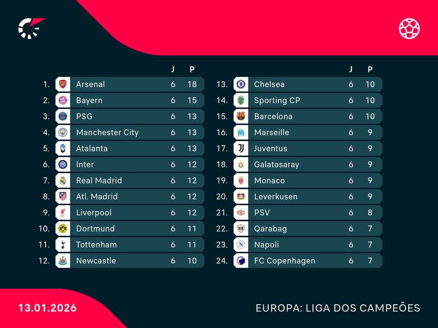 Classificação atual da Champions