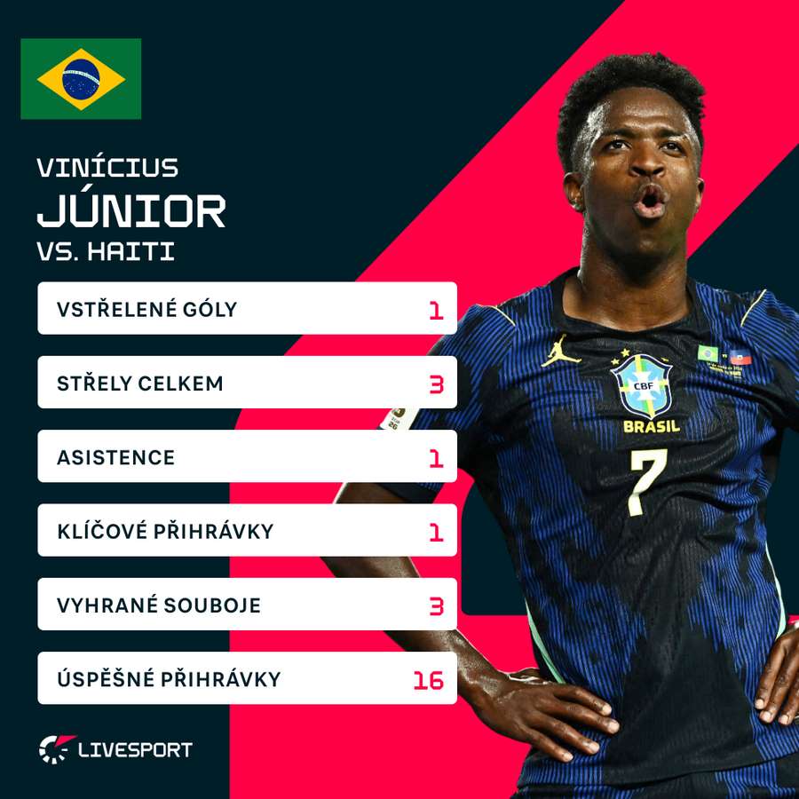 Vinícius a jeho statistiky. Vinícius a jeho statistiky.
