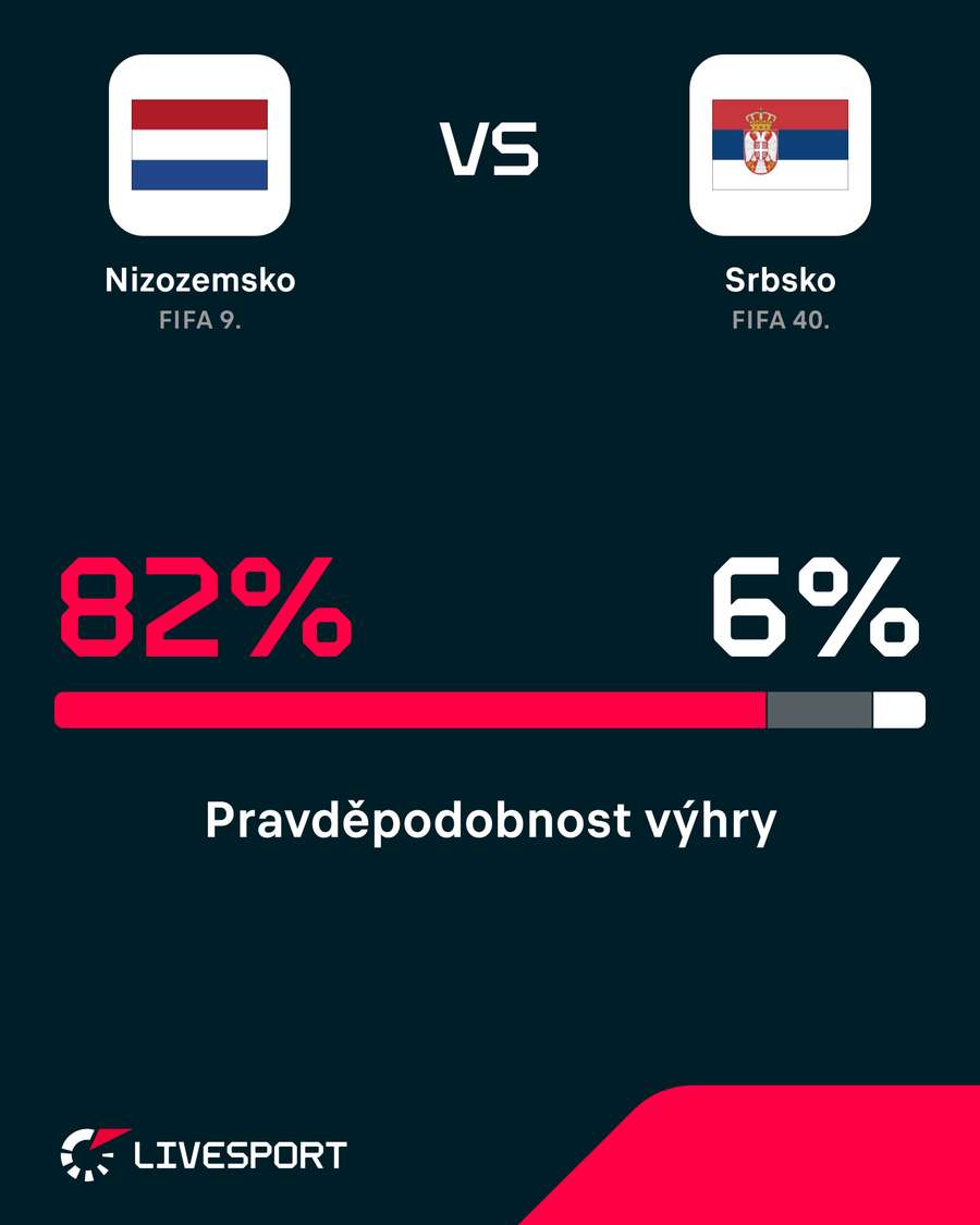 Předzápasová pravděpodobnost výhry. Předzápasová pravděpodobnost výhry.