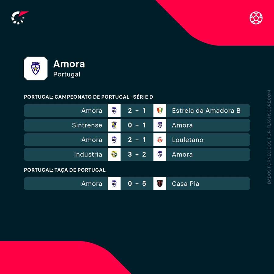 Os últimos resultados do Amora Os últimos resultados do Amora
