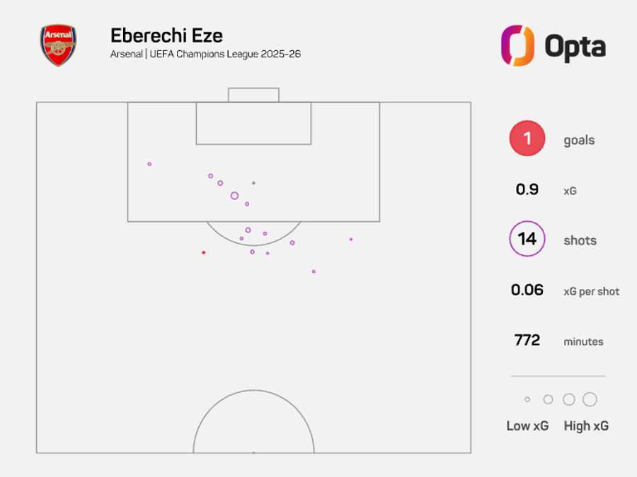 Střelecká mapa Eberechiho Ezeho v Lize mistrů