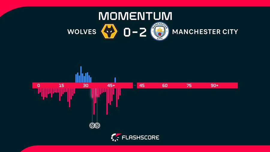 Momentum in the first 45 minutes