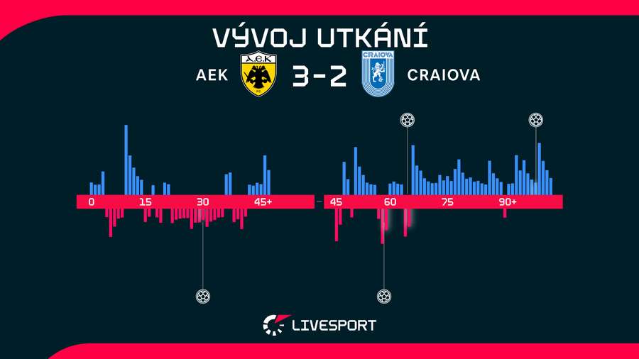 Vývoj utkání. Vývoj utkání.