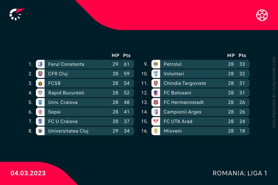 Clasamentul la zi în Superligă