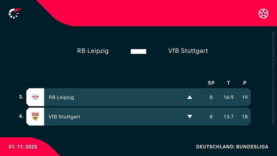Die Tabellennachbarn aus Leipzig und Stuttgart treffen aufeinander Die Tabellennachbarn aus Leipzig und Stuttgart treffen aufeinander