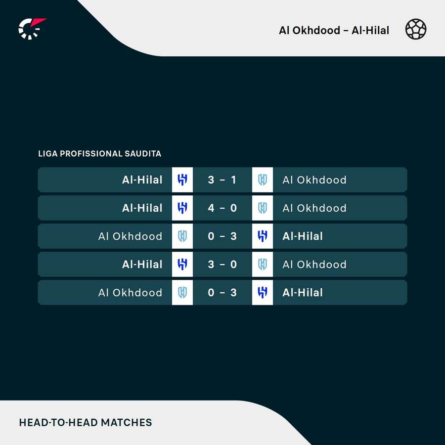 Os resultados dos últimos encontros entre Al-Okhdood e Al-Hilal Os resultados dos últimos encontros entre Al-Okhdood e Al-Hilal
