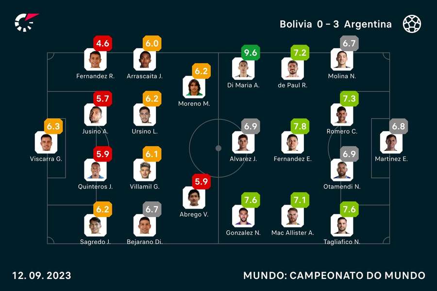 Notas finais dos jogadores Notas finais dos jogadores