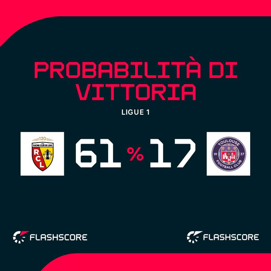 Le probabilità di vittoria