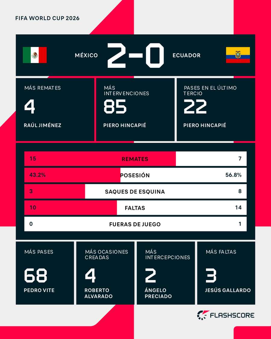 Las estadísticas del partido Las estadísticas del partido