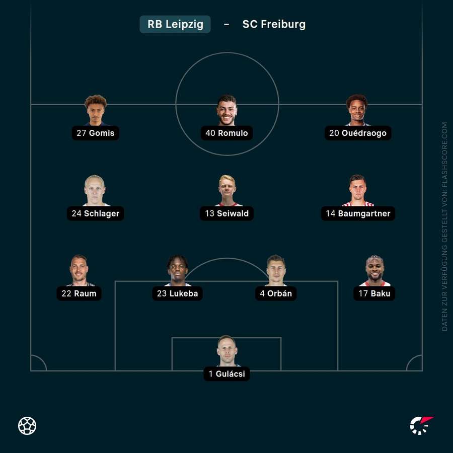 Aufstellung: RB Leipzig