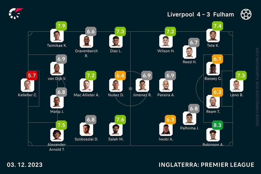 Pontuações dos jogadores