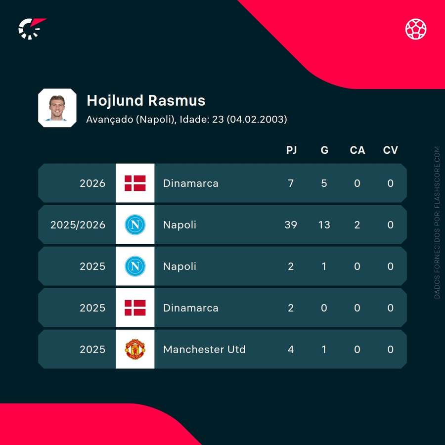 Os números de Rasmus Hojlund